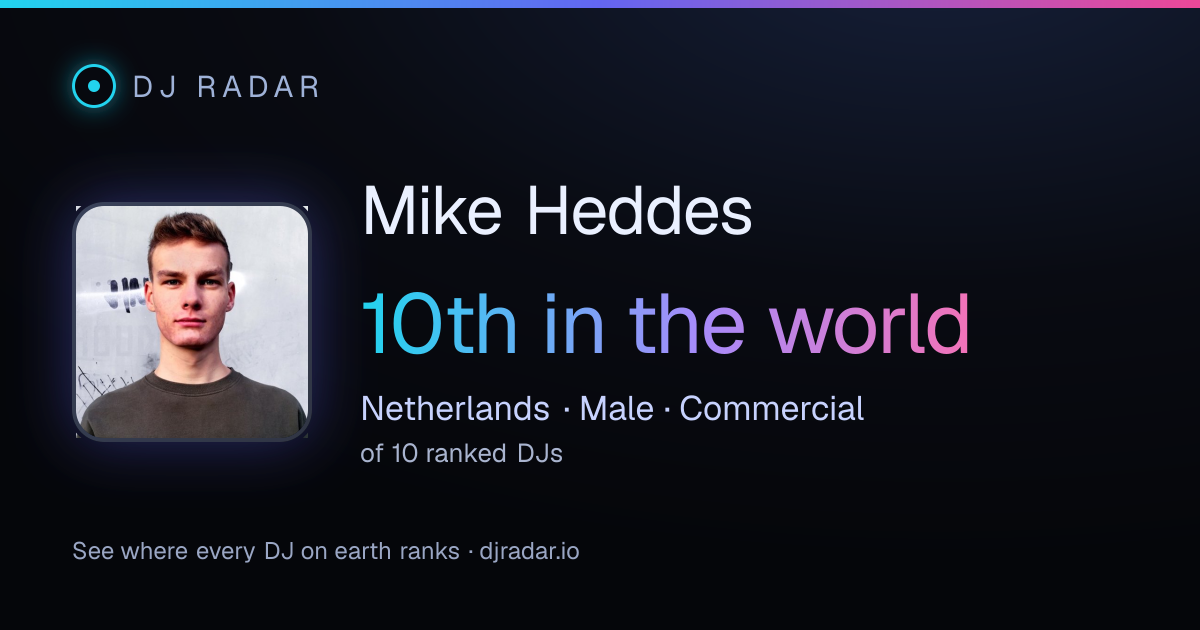 Shareable card: Mike Heddes 10th